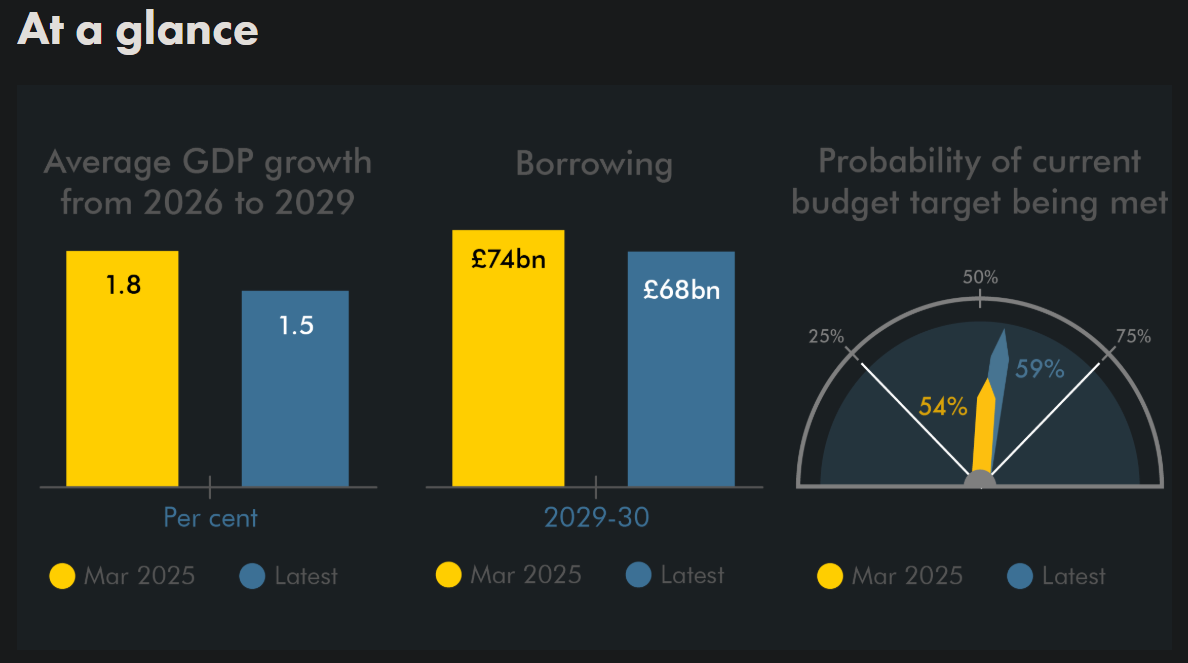 OBR Forecasts