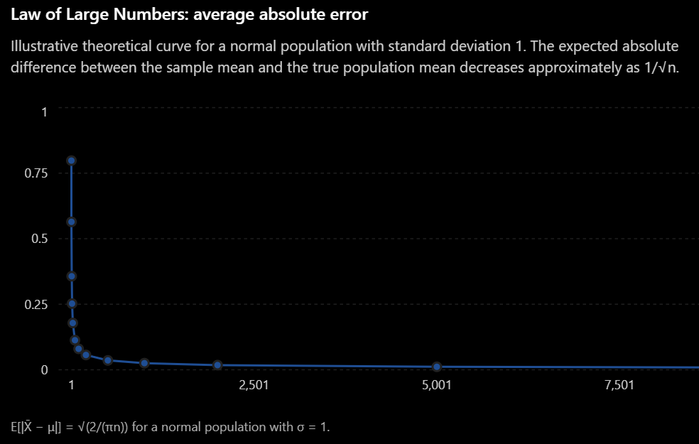 Law of Large Numbers