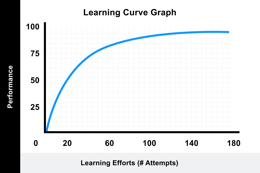 Learning Curve