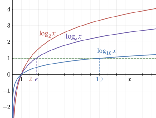 Logarithms
