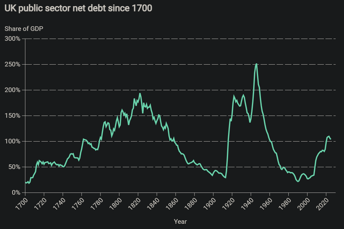 UK Public Sector Debt