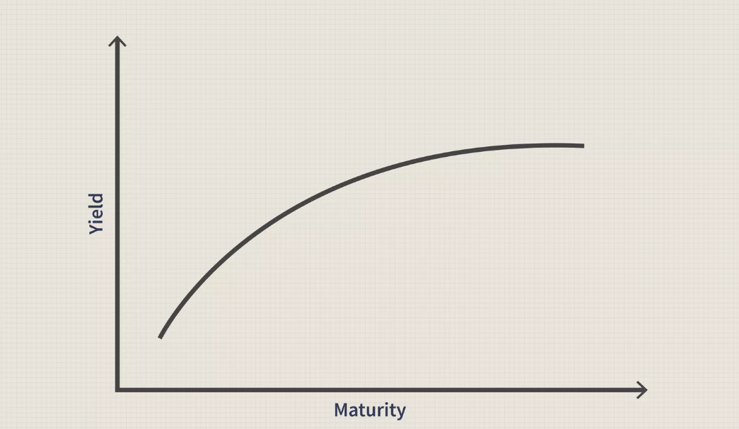 Yield Curve